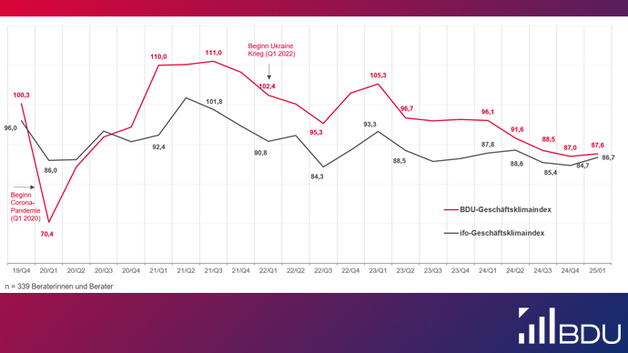 BDU-Geschaeftsklimaindex