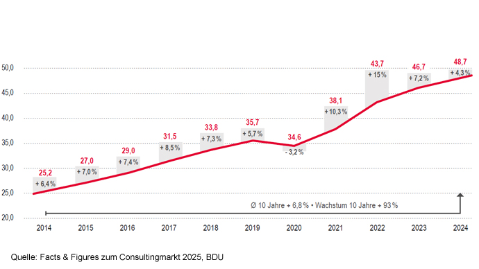 Leichtes Wachstum der Consultingbranche in Deutschland trotz schwächelnder Wirtschaft