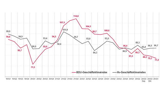 Stimmung in der Personalberatungsbranche ist weiterhin sehr verhalten